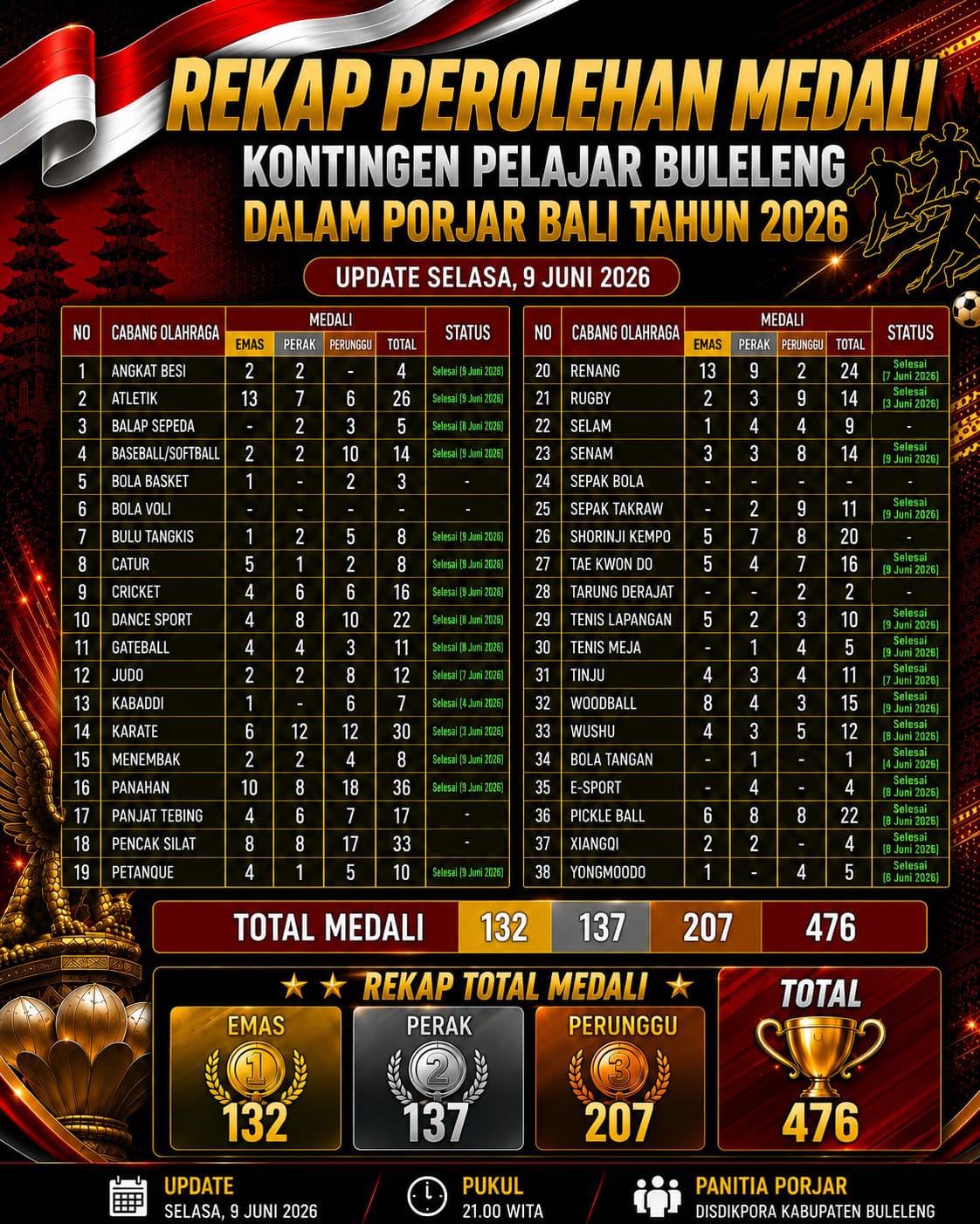 Rekap Perolehan medali porjar Bali