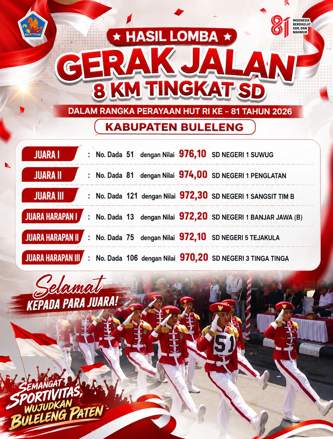 HASIL LOMBA GERAK JALAN 8 KM TINGKAT SD DALAM RANGKA PERAYAAN HUT RI KE-81 TAHUN 2026
