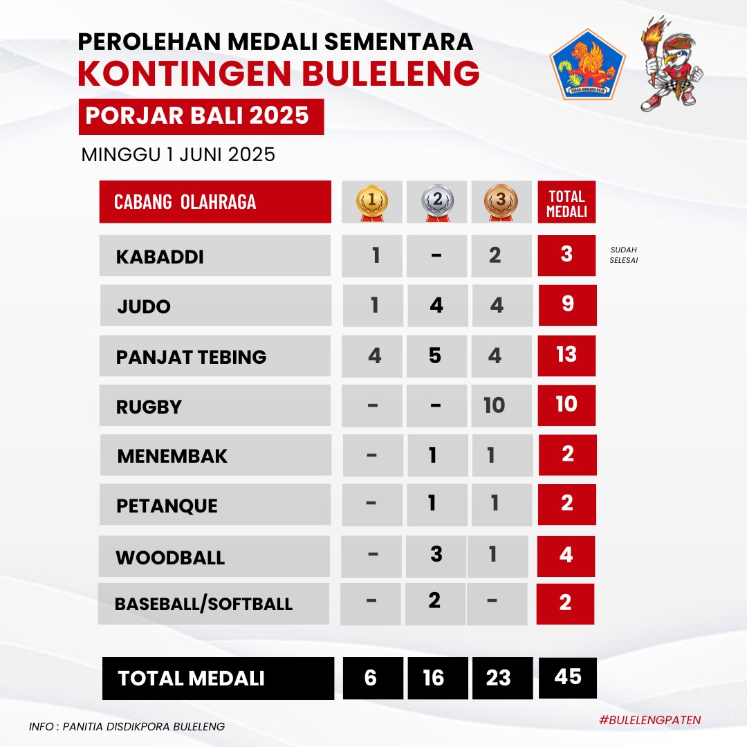 Perolehan medali sementara kontingen buleleng porjar bali tahun 2025